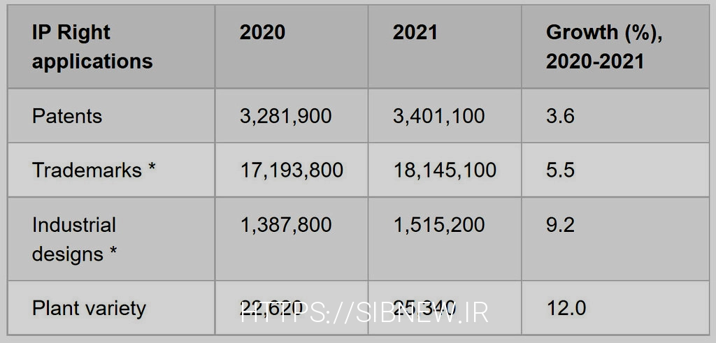 پرونده های IP در سراسر جهان در سال 2021 به بالاترین حد خود رسید، آسیا باعث رشد می شود.